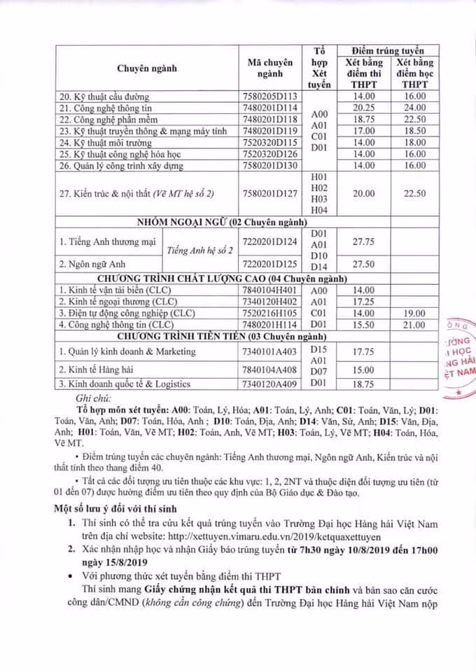 Trường Đại học Hàng hải Việt Nam công bố điểm trúng tuyển vào các ngành đợt 1 (Ảnh: CTV) Trường Đại học Hàng hải Việt Nam công bố điểm trúng tuyển vào các ngành đợt 1 (Ảnh: CTV)