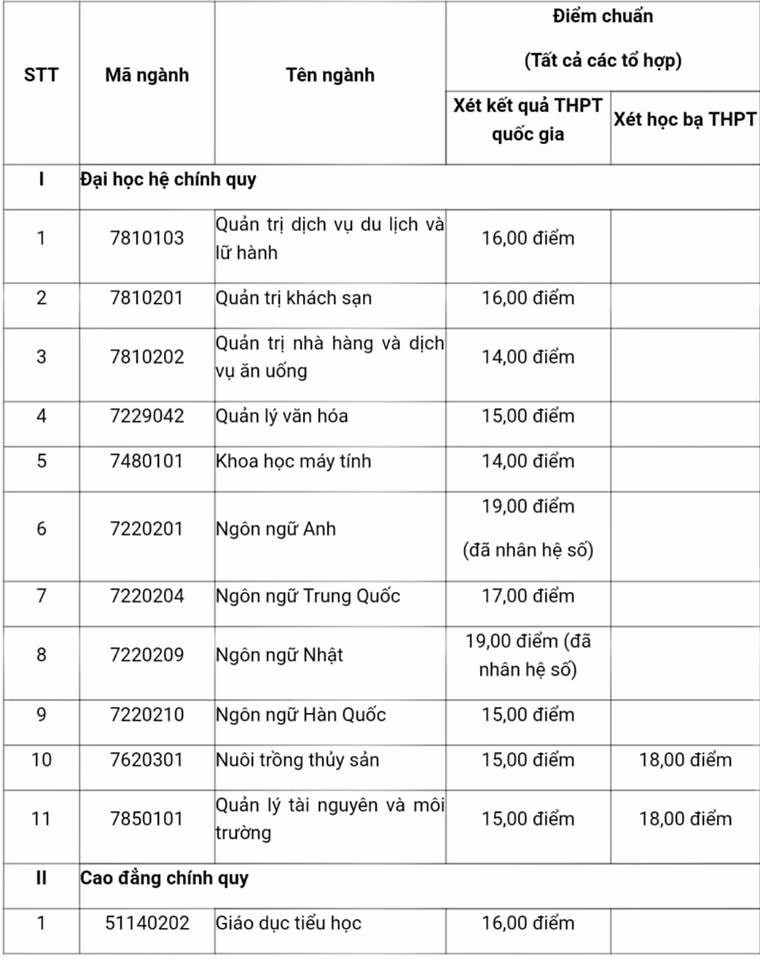Bảng điểm chuẩn các ngành của Trường Đại học Hạ Long (Ảnh: Lã Tiến)