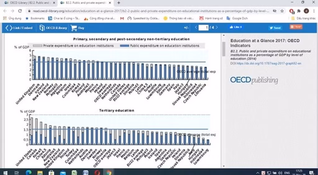 Hình 2: Nguồn lực quốc gia đầu tư cho giáo dục tính trên GDP theo OECD