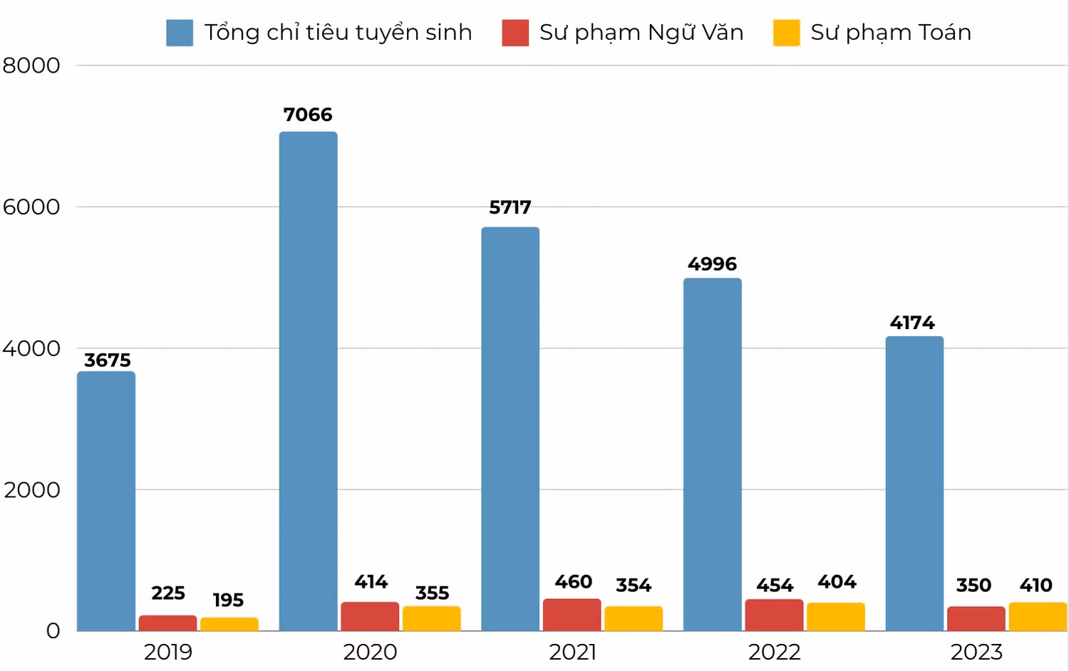 Tổng chỉ tiêu tuyển sinh của Trường Đại học Sư phạm Hà Nội và chỉ tiêu các ngành học có chỉ tiêu cao nhất trường qua các năm