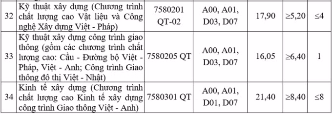 Điểm chuẩn năm 2022 của Trường Đại học Giao thông vận tải