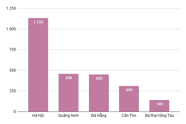 Các địa phương hỗ trợ học phí năm học 2022-2023 (đơn vị:tỷ đồng). Đồ họa: Trần Lý Các địa phương hỗ trợ học phí năm học 2022-2023 (đơn vị:tỷ đồng). Đồ họa: Trần Lý