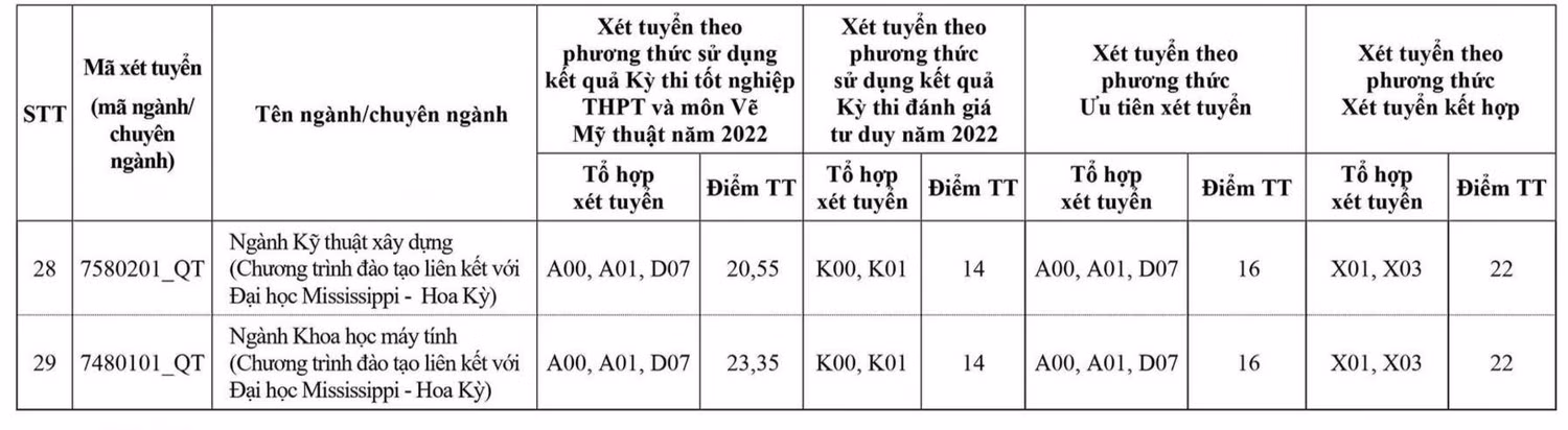 Điểm chuẩn năm 2022 của Trường Đại học Xây dựng Hà Nội