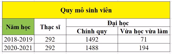 Quy mô sinh viên phân theo loại hình đào tạo của Trường Đại học Công nghệ Đông Á. Quy mô sinh viên phân theo loại hình đào tạo của Trường Đại học Công nghệ Đông Á.