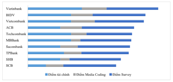 Top 10 ngân hàng thương mại Việt Nam uy tín năm 2016, tháng 6/2016. Nguồn: Vietnam Report.