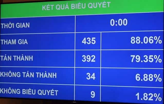Quốc hội đã biểu quyết thông qua Nghị quyết về dự toán Ngân sách nhà nước năm 2016. ảnh: Ngọc Quang. Quốc hội đã biểu quyết thông qua Nghị quyết về dự toán Ngân sách nhà nước năm 2016. ảnh: Ngọc Quang.