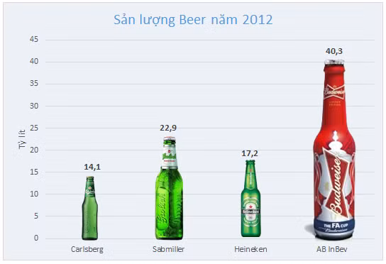 Theo số liệu thống kê sản lượng của 4 hãng bia Carlsberg, Sabmiller, Heineken và AB InBev năm 2012, tổng sản lượng bia cung cấp ra thị trường đạt 94 tỷ lít. Trong đó hãng bia AB InBev cung ứng ra lượng bia khổng lồ hơn 40 tỷ lít, bằng tổng sản lượng của Heineken và Sabmiller.