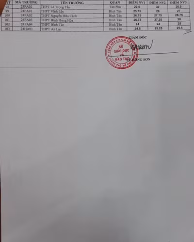 Bảng điểm chuẩn (3) tuyển sinh vào lớp 10 của các trường công lập ở Thành phố Hồ Chí Minh (ảnh: P.L) Bảng điểm chuẩn (3) tuyển sinh vào lớp 10 của các trường công lập ở Thành phố Hồ Chí Minh (ảnh: P.L)