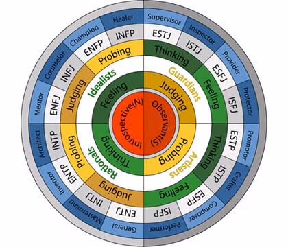 Sơ đồ mô tả phân loại tính cách theo MBTI. Sơ đồ mô tả phân loại tính cách theo MBTI.