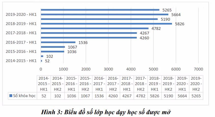 Biểu đồ, số liệu về số lớp học dạy học số được mở theo từng năm của Trường Đại học Sư phạm Kỹ thuật Thành phố Hồ Chí Minh. (Ảnh: Chụp màn hình) Biểu đồ, số liệu về số lớp học dạy học số được mở theo từng năm của Trường Đại học Sư phạm Kỹ thuật Thành phố Hồ Chí Minh. (Ảnh: Chụp màn hình)