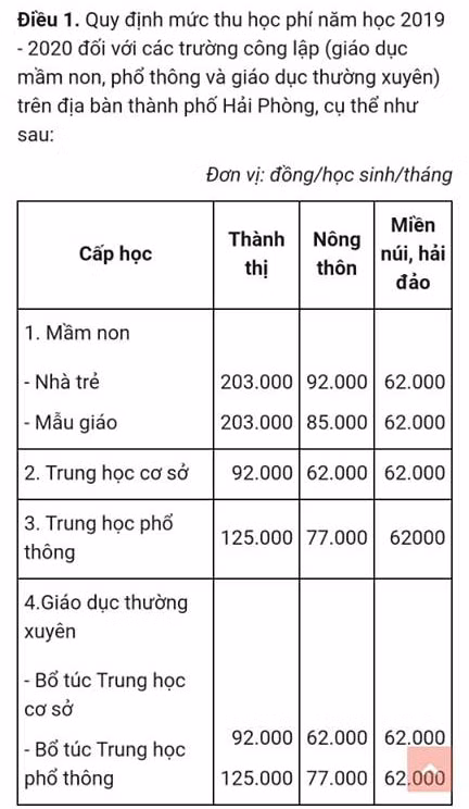 Mức thu học phí tại các trường công lập tại Hải Phòng áp dụng trong năm học 2019-2020 (Ảnh: Lã Tiến)