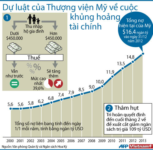 Mỹ đã thông qua dự luật tránh "vách đá tài chính" hôm 1/1 nhằm giảm thâm hụt ngân sách.