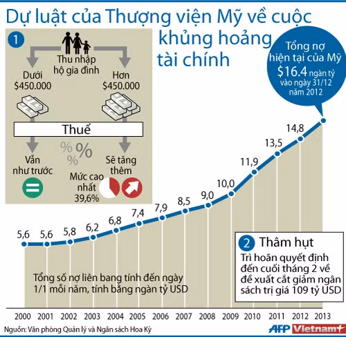 Mỹ đã thông qua dự luật tránh "vách đá tài chính" hôm 1/1 nhằm giảm thâm hụt ngân sách.