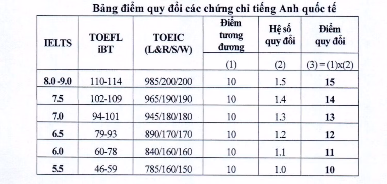 Bảng điểm quy đổi các chứng chỉ tiếng Anh quốc tế theo đề án tuyển sinh đại học năm 2023 của Trường Đại học Kinh tế Quốc dân. Bảng điểm quy đổi các chứng chỉ tiếng Anh quốc tế theo đề án tuyển sinh đại học năm 2023 của Trường Đại học Kinh tế Quốc dân.