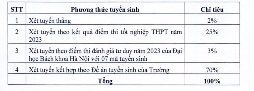 Các phương thức tuyển sinh năm 2023 của Trường Đại học Kinh tế Quốc dân. Các phương thức tuyển sinh năm 2023 của Trường Đại học Kinh tế Quốc dân.