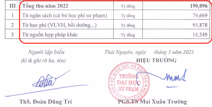 Ảnh chụp màn hình báo cáo ba công khai năm học 2022-2023 của Trường Đại học Sư phạm (Đại học Thái Nguyên) chỉ có 3 nguồn thu: từ ngân sách, từ học phí và từ nguồn thu hợp pháp khác, thiếu nguồn thu từ nghiên cứu khoa học và chuyển giao công nghệ.
