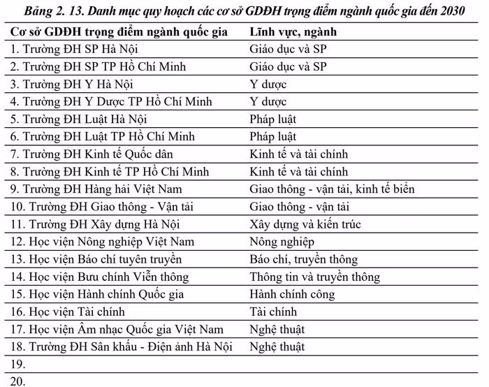 Ảnh chụp màn hình trong Dự thảo báo cáo tóm tắt Quy hoạch mạng lưới cơ sở giáo dục đại học và sư phạm thời kỳ 2021-2030, tầm nhìn đến năm 2050 Ảnh chụp màn hình trong Dự thảo báo cáo tóm tắt Quy hoạch mạng lưới cơ sở giáo dục đại học và sư phạm thời kỳ 2021-2030, tầm nhìn đến năm 2050