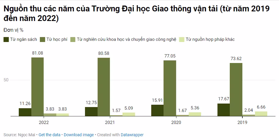 Nguồn thu các năm của Trường Đại học Giao thông vận tải (từ năm 2019 đến năm 2022). Biểu đồ: Ngọc Mai Nguồn thu các năm của Trường Đại học Giao thông vận tải (từ năm 2019 đến năm 2022). Biểu đồ: Ngọc Mai