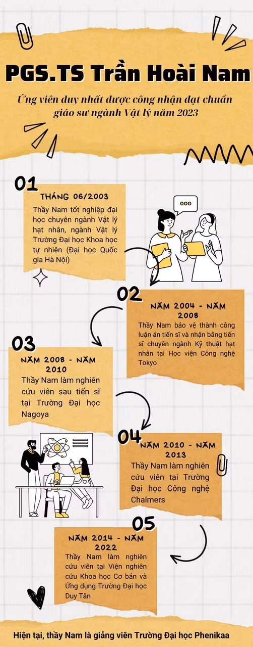 Thầy Trần Hoài Nam là ứng viên duy nhất được công nhận đạt chuẩn chức danh giáo sư ngành Vật lý năm 2023. Thiết kế: Ngọc Mai