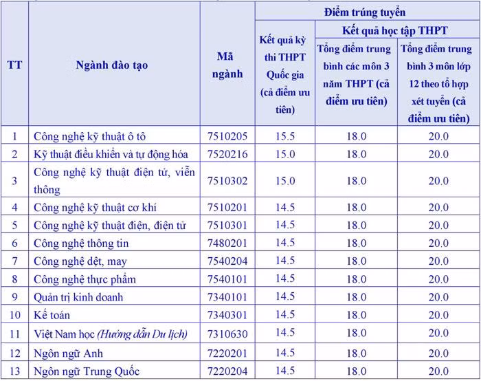 Điểm trúng tuyển các ngành của Trường Đại học Sao Đỏ (Ảnh: CTV)