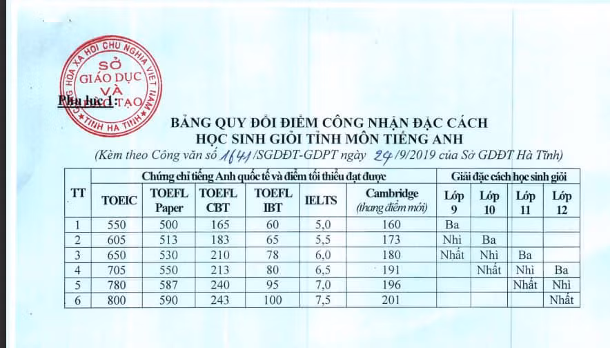 Bảng quy đổi điểm công nhận đặc cách học sinh giỏi tỉnh môn tiếng Anh ở Hà Tĩnh (Ảnh chụp từ màn hình website: hatinh.edu.vn) Bảng quy đổi điểm công nhận đặc cách học sinh giỏi tỉnh môn tiếng Anh ở Hà Tĩnh (Ảnh chụp từ màn hình website: hatinh.edu.vn)