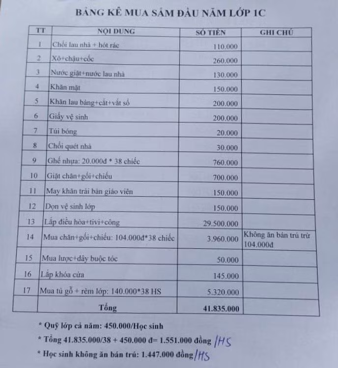 17 hạng mục học sinh một lớp 1 Trường Tiểu học Lê Hồng Phong phải đóng góp cho ban đại diện cha mẹ học sinh lớp. Ảnh: PHCC.