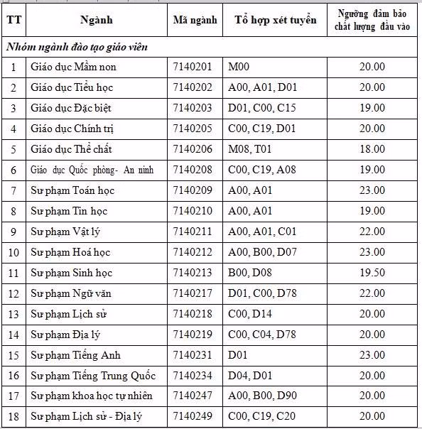 Trường Đại học Sư phạm Thành phố Hồ Chí Minh, ngành điểm sàn cao nhất là 23 điểm ảnh 1