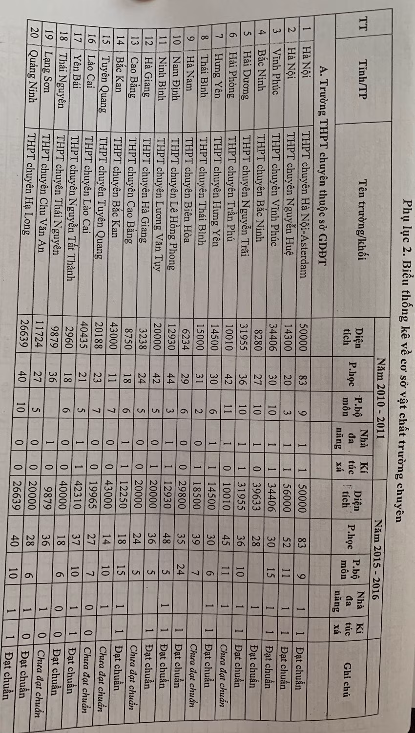 Đến năm học 2015-2016 đã có 47/75 (tỉ lệ 62,6%) trường chuyên đạt chuẩn quốc gia. (Ảnh tư liệu)