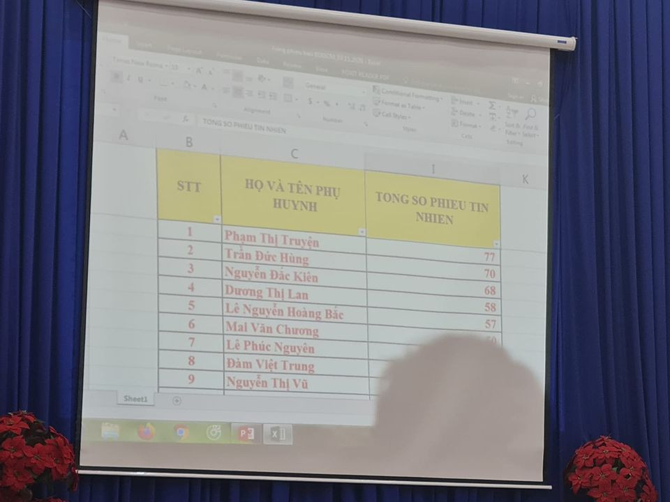 Số phiếu cao nhất, bà Phạm Thị Truyện giữ chức Trưởng ban đại diện cha mẹ học sinh (ảnh: P.L) Số phiếu cao nhất, bà Phạm Thị Truyện giữ chức Trưởng ban đại diện cha mẹ học sinh (ảnh: P.L)