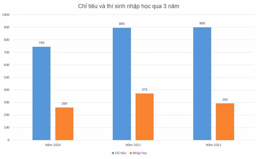 Chỉ tiêu tuyển sinh và số thí sinh nhập học của Trường Đại học Hải Dương trong 3 năm liên tiếp (Ảnh: LT)