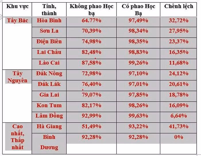 Số liệu dẫn theo thống kê của Tiến sĩ Lê Trường Tùng đăng trên tienphong.vn. Số liệu dẫn theo thống kê của Tiến sĩ Lê Trường Tùng đăng trên tienphong.vn.