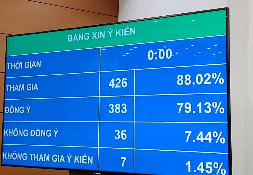 Kết quả lấy ý kiến đại biểu. Ảnh: Đỗ Thơm Kết quả lấy ý kiến đại biểu. Ảnh: Đỗ Thơm