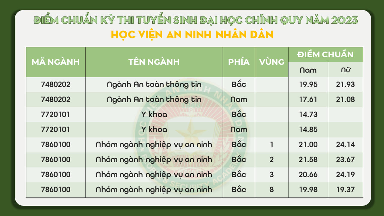 Điểm trúng tuyển đại học chính quy tuyển mới năm 2023 theo phương thức 3 của Học viện An ninh nhân dân.