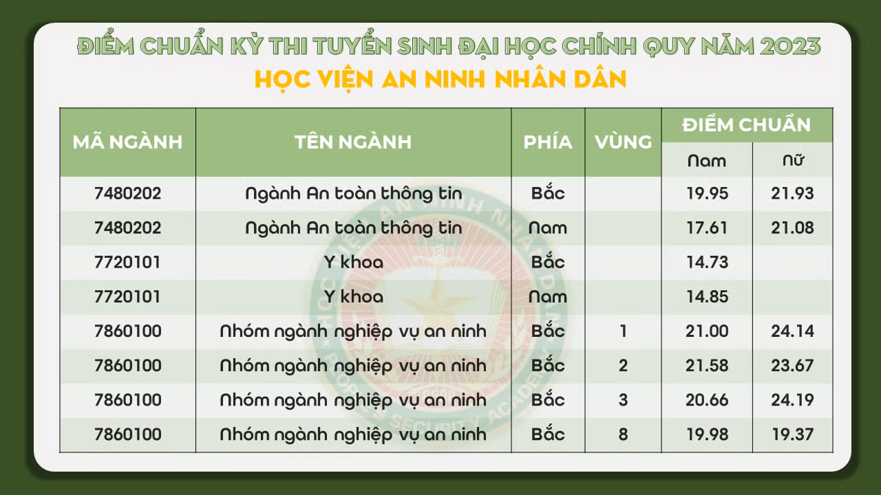 Điểm trúng tuyển đại học chính quy tuyển mới năm 2023 theo phương thức 3 của Học viện An ninh nhân dân.
