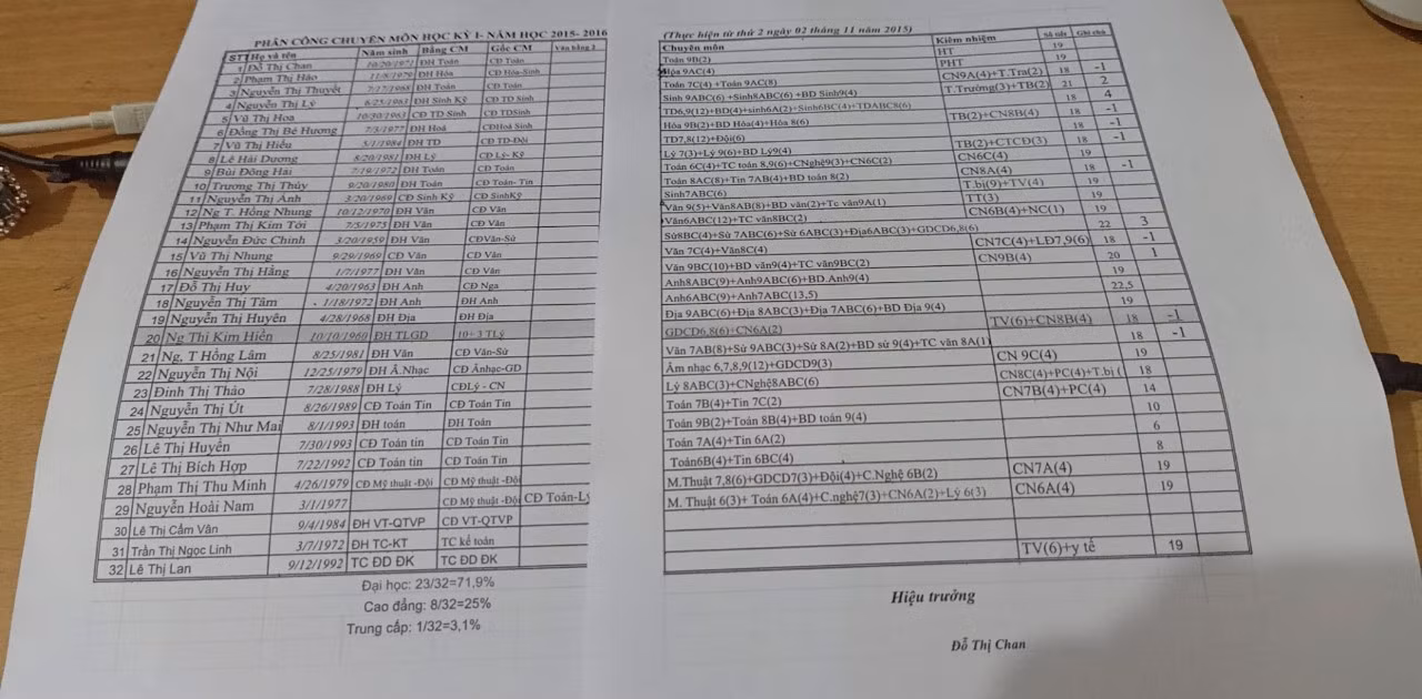 Bản phân công chuyên môn trong học kỳ 1 trường Trung học cơ sở Nam Đồng năm học 2015 - 2016. Ảnh: Thầy Nam cung cấp.