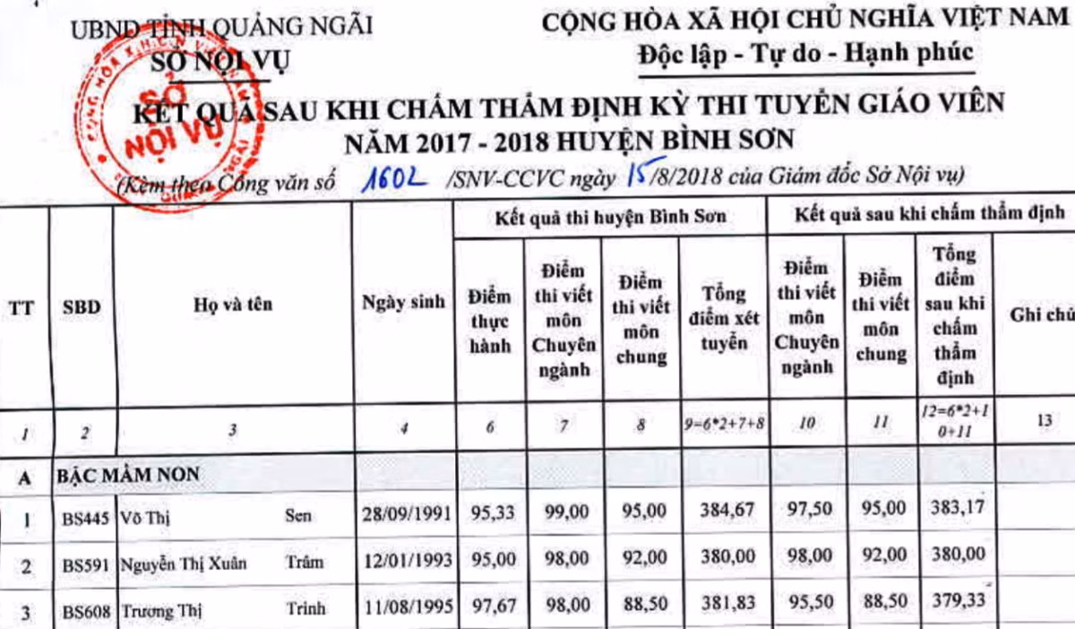 Kết quả chấm thẩm định kỳ thi tuyển giáo viên vừa được sở Nội vụ công bố tại huyện Bình Sơn (Quảng Ngãi). Kết quả chấm thẩm định kỳ thi tuyển giáo viên vừa được sở Nội vụ công bố tại huyện Bình Sơn (Quảng Ngãi).