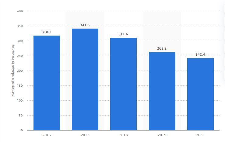 Số sinh viên tốt nghiệp đại học ở Việt Nam từ năm 2016 đến năm 2020. Đơn vị: nghìn người. (Nguồn: Báo cáo World Bank, tháng 8/2022) Số sinh viên tốt nghiệp đại học ở Việt Nam từ năm 2016 đến năm 2020. Đơn vị: nghìn người. (Nguồn: Báo cáo World Bank, tháng 8/2022)