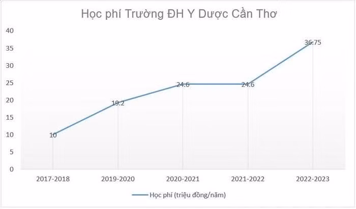 Học phí Trường Đại học Y Dược Cần Thơ