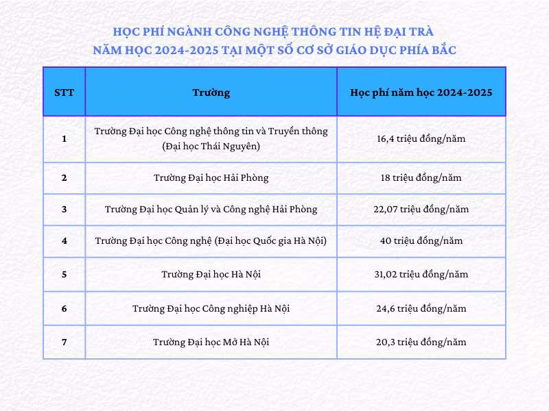 gdvn-hoc phi nganh cntt.png