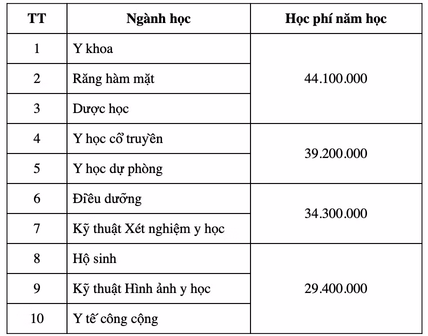 Mức học phí dự kiến tăng của Trường Đại học Y Dược Cần Thơ áp dụng từ năm học 2022-2023. Học phí các ngành đều tăng mạnh, trong đó, ngành có học phí cao nhất là 44,1 triệu đồng, tăng thêm gần 20 triệu đồng so với năm 2021. Ảnh chụp màn hình Mức học phí dự kiến tăng của Trường Đại học Y Dược Cần Thơ áp dụng từ năm học 2022-2023. Học phí các ngành đều tăng mạnh, trong đó, ngành có học phí cao nhất là 44,1 triệu đồng, tăng thêm gần 20 triệu đồng so với năm 2021. Ảnh chụp màn hình