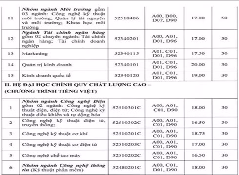 Bảng xét tuyển thêm nguyện vọng Đại học Công nghiệp thành phố (2) - ảnh: nhà trường.