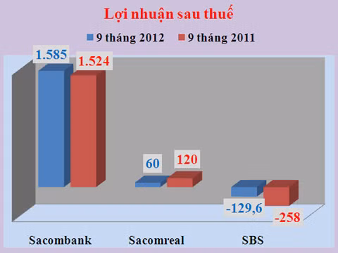 Lãi sau thuế của Sacombank, Sacomreal và Chứng khoán Sacombank tính đến 30/9/2012. Nguồn: BCTC - đơn vị tỷ đồng
