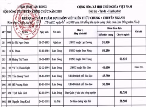 Kết quả chấm thẩm định thi công chức của tỉnh Lâm Đồng (ảnh: CTV) Kết quả chấm thẩm định thi công chức của tỉnh Lâm Đồng (ảnh: CTV)
