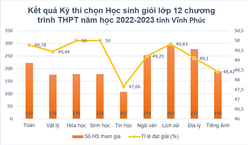 Tổng hợp kết quả kỳ thi chọn học sinh giỏi lớp 12 chương trình trung học phổ thông năm học 2022-2023 tại tỉnh Vĩnh Phúc. Biểu đồ: Doãn Nhàn