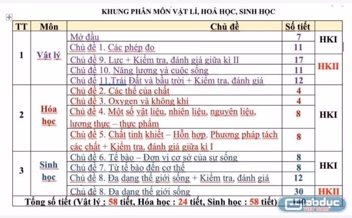 Môn Khoa học tự nhiên đang khiến giáo viên gặp khó khăn nhiều nhất. Ảnh minh họa: Hương Mai