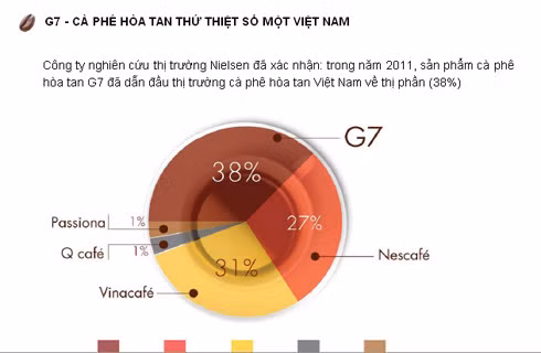 Công bố của Trung Nguyên về vị thế của G7 trên thị trường cafe mới đây.