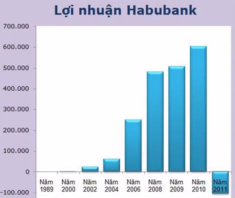 Lơi nhuận Habubank qua các năm tồn tại. Năm 2011, ngân hàng này bắt đầu lỗ. Đơn vị: triệu đồng. Lơi nhuận Habubank qua các năm tồn tại. Năm 2011, ngân hàng này bắt đầu lỗ. Đơn vị: triệu đồng.