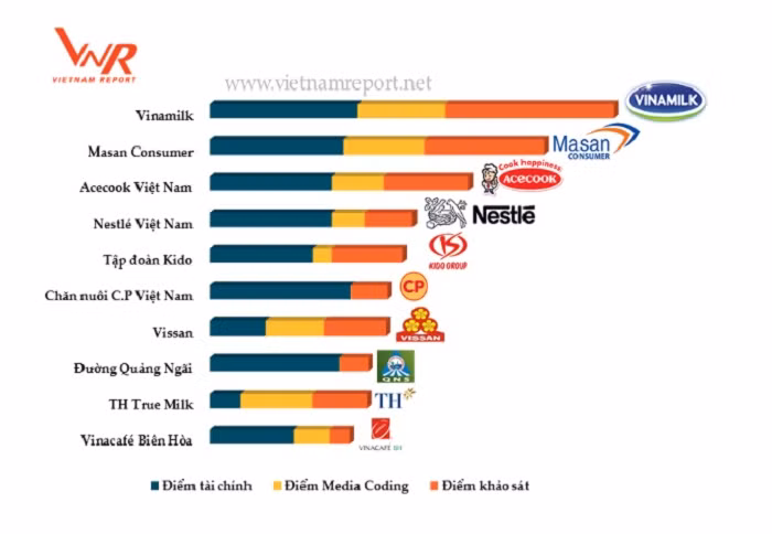 Công ty cổ phần sữa Việt Nam (Vinamilk) đứng đầu tiên trong Top 10 Công ty uy tín ngành thực phẩm – đồ uống năm 2017 tại Việt Nam. Công ty cổ phần sữa Việt Nam (Vinamilk) đứng đầu tiên trong Top 10 Công ty uy tín ngành thực phẩm – đồ uống năm 2017 tại Việt Nam.