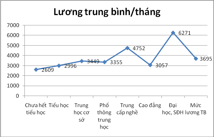 Biểu đồ 2: Mức lương trung tính theo tháng của người lao động trẻ (đơn vị: ngàn đồng).