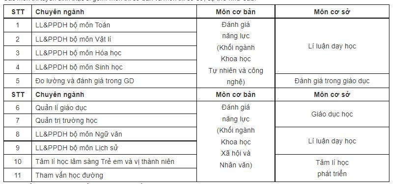 Các môn thi tuyển sinh thạc sĩ gồm: môn thi cơ bản và môn thi cơ sở.